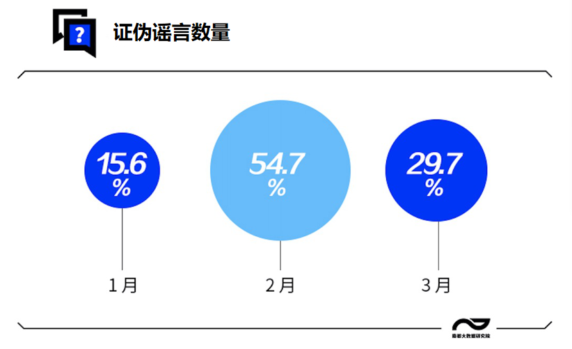 疫情谣言套路多，南都大数据研究院帮你识别谣言‘前世今生’